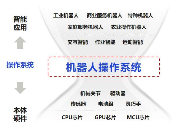 业界首个具身智能操作系统来了，智元机器人发布"灵渠OS"开源计划