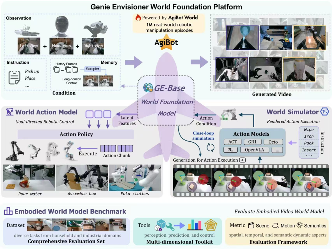 智元机器人发布行业首个机器人世界模型开源平台——Genie Envisioner