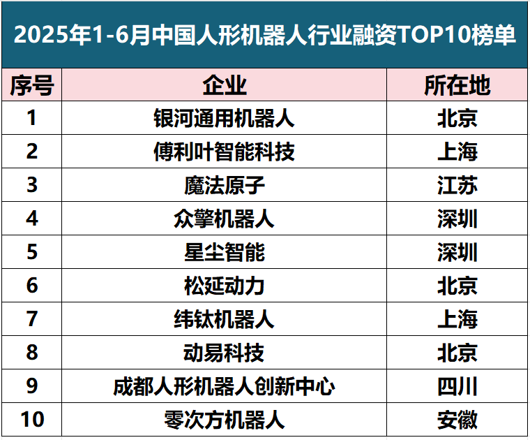 行业观察 | 2025 年上半年人形机器人融资TOP10 ：谁在领跑，谁在蓄力？ 