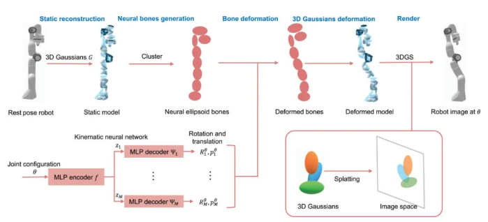 IJRR最新成果！中山大学提出基于3D高斯泼溅的机器人自建模技术：仅凭RGB图像实现高保真形态、运动与颜色重建