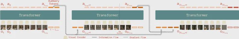 为Transformer注入长期记忆：Memo框架通过“学会做摘要”解决具身智能核心挑战