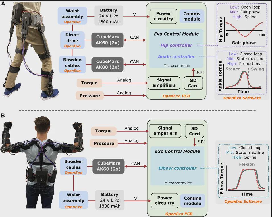 Science Robotics最新模块化开源外骨骼系统