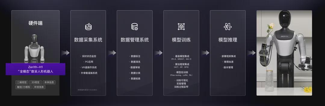 全模态数据闭环破局具身智能“粮荒”，零次方方案将机器人训练门槛拉至10万级