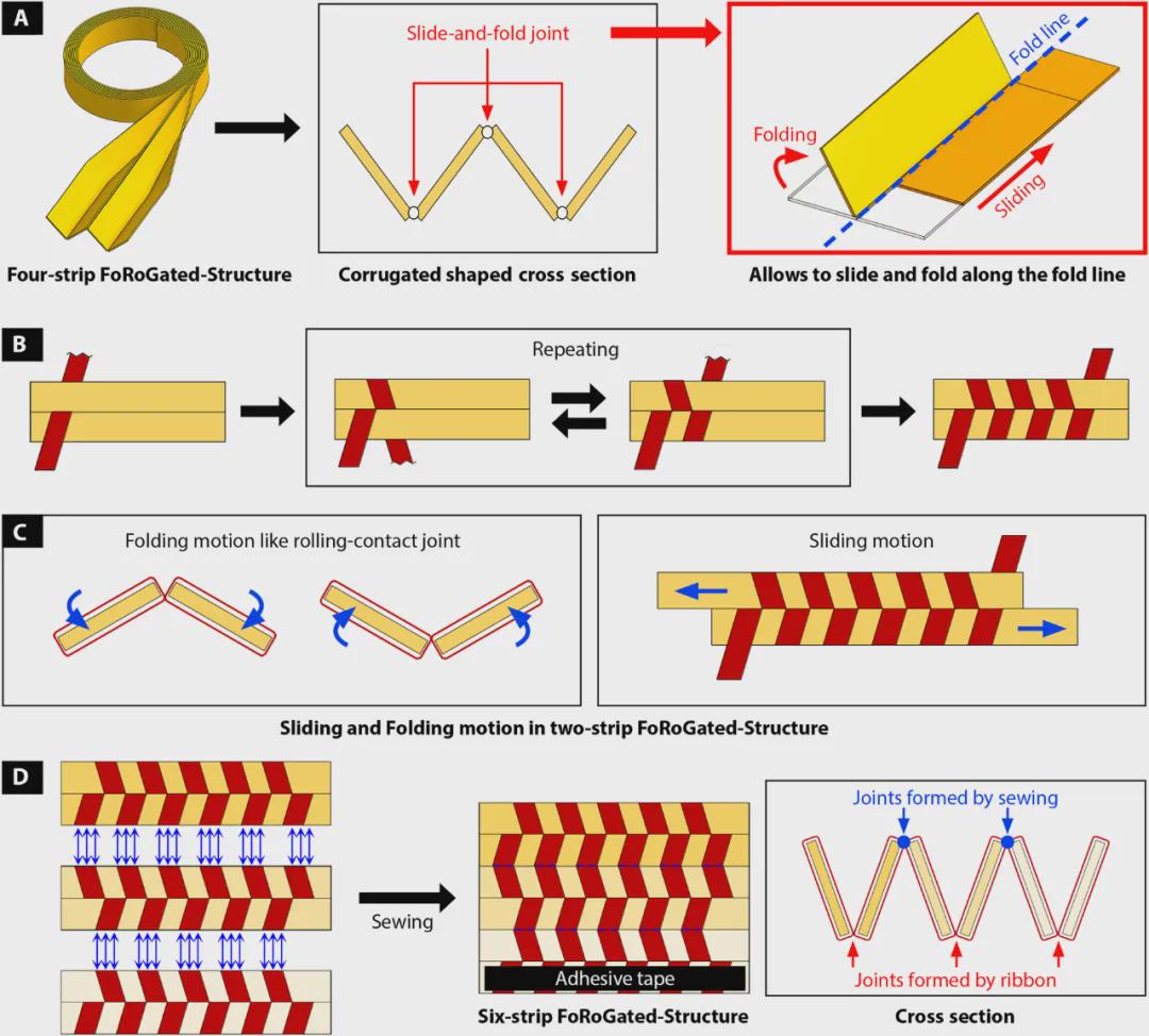 机器人的“折纸”骨架如何实现“小身材，大能量”？