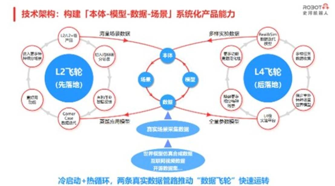 史河机器人具身智能"数据飞轮"示意图
